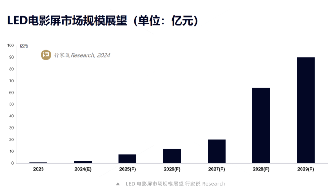 LED電影屏市場規模展望